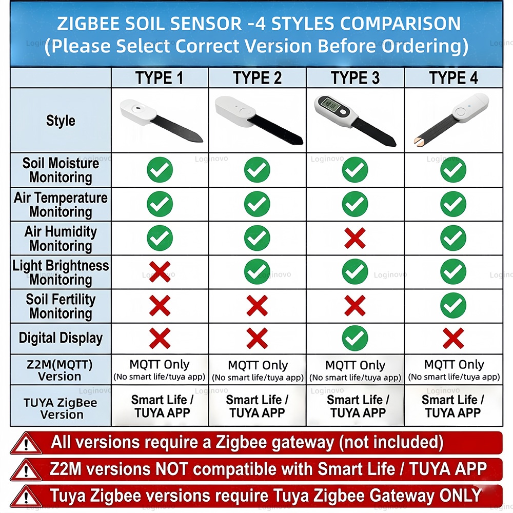 Zigbee Soil Moisture Sensor Tu - Tissue Culture Plant recension och pris